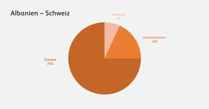 Statistik Tipps im Spiel Albanien gegen Schweiz. Kreisdiagram zeigt 75% für Schweiz, 7% Albanien, 18% unentschieden