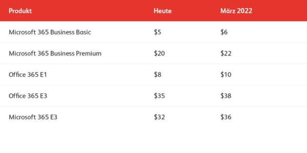 Preiserhoehungen-Tabelle