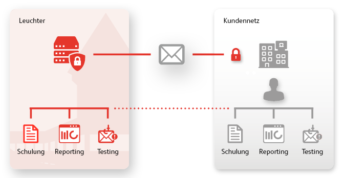 Prozessgrafik zur Cyber Security Awareness in der Schweiz mit Schulung, Reporting und Testing zwischen Anbieter und Kundennetzwerk als Teil eines ganzheitlichen Sicherheitskonzepts.