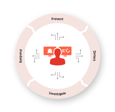 Grafik zum Cyber Security Operations Center mit den vier Phasen Prevent, Detect, Investigate und Respond – Fokus auf Sicherheitsprozesse und Bedrohungsmanagement in der Schweiz.