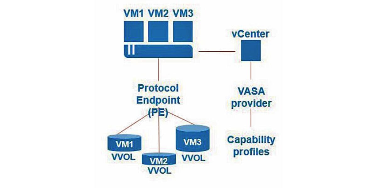 VMware VVOL Architekturdiagramm – virtuelle Maschinen über Protocol Endpoint mit VASA Provider und vCenter verbunden