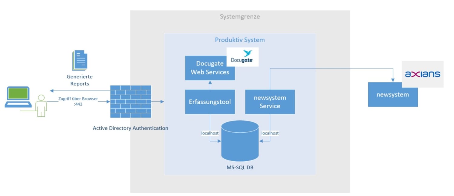 Docugate FTR - so funktionierts