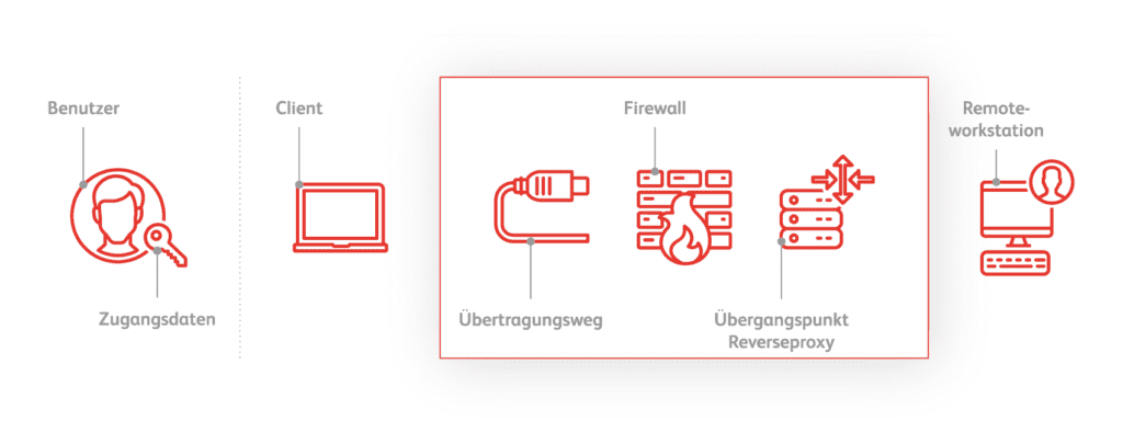 IT Sicherheit beim Übertragungsweg