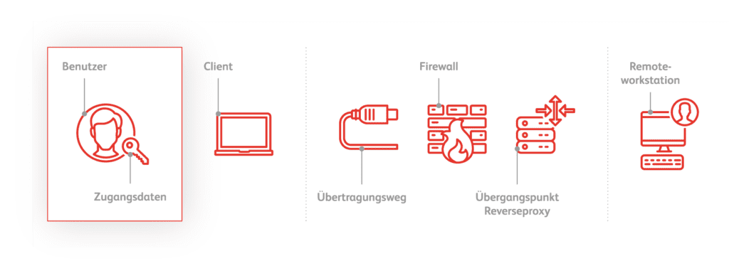 Benutzer und Zugangsdaten in der IT-Sicherheit Übersicht