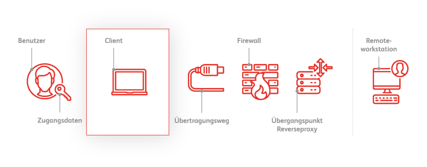 IT-Sicherheit beim Client
