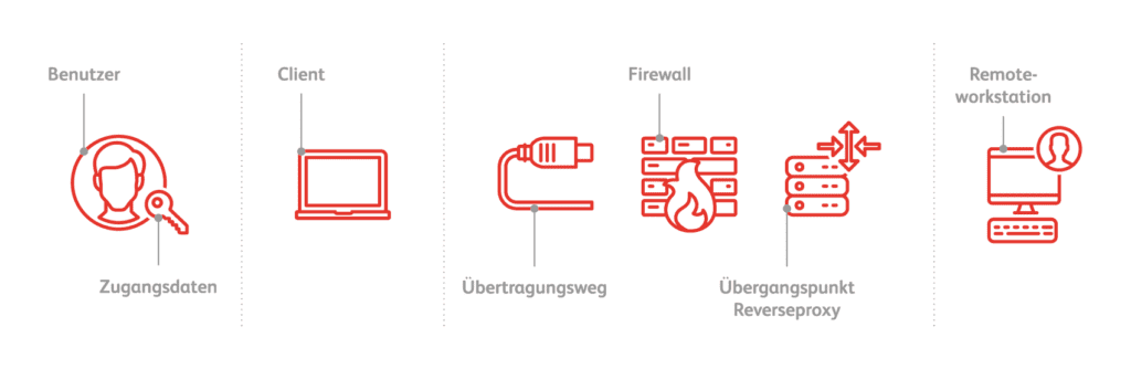 Home Office & IT-Sicherheit Übersicht Bild