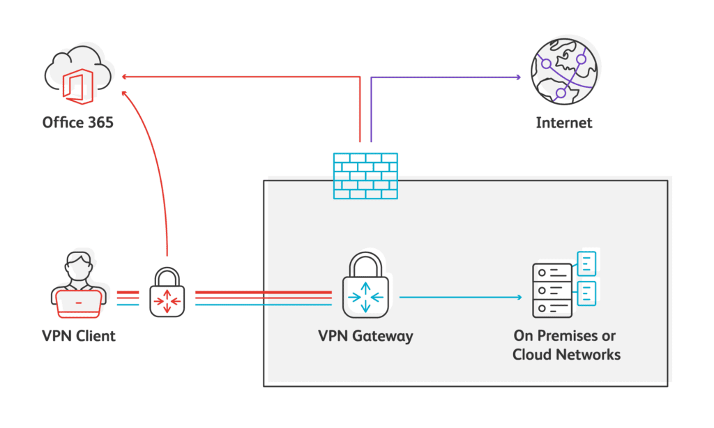 Visualisierung VPN Split Tunnel