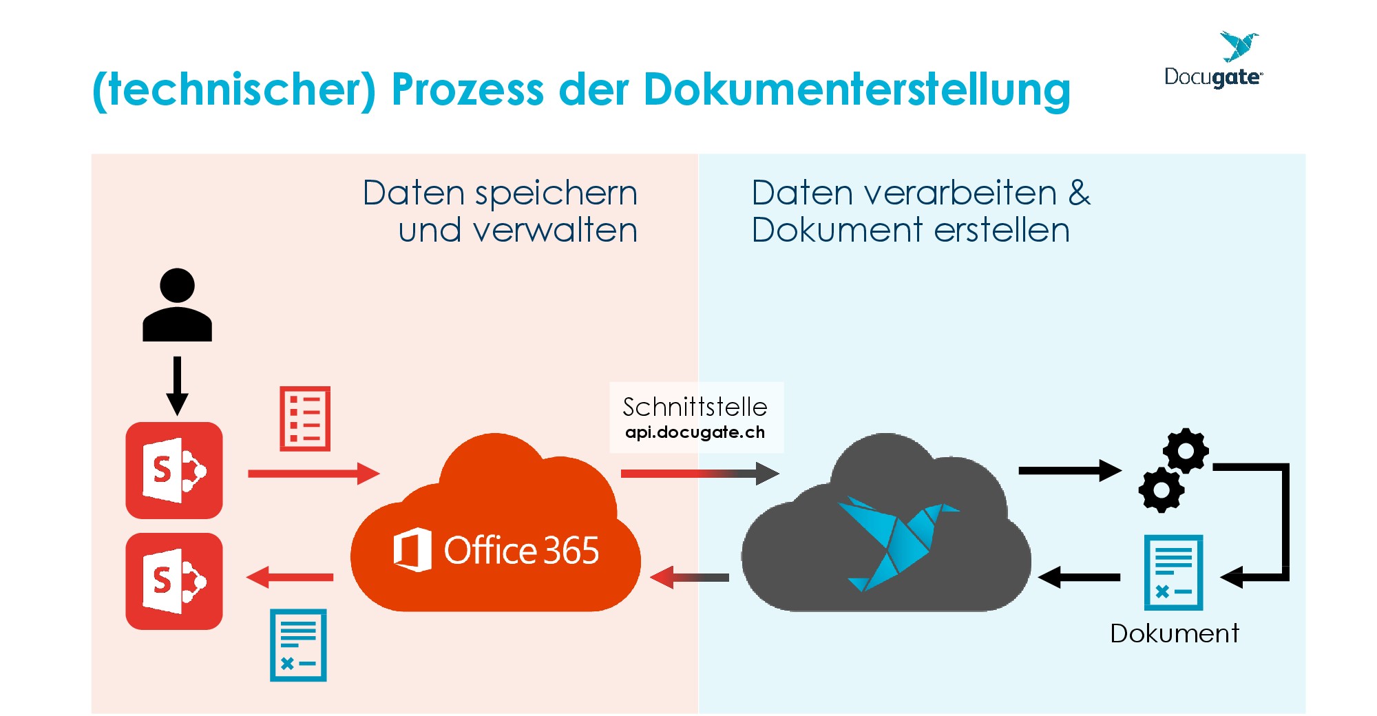 Docugate Web Services Dokumentenerstellung Bild
