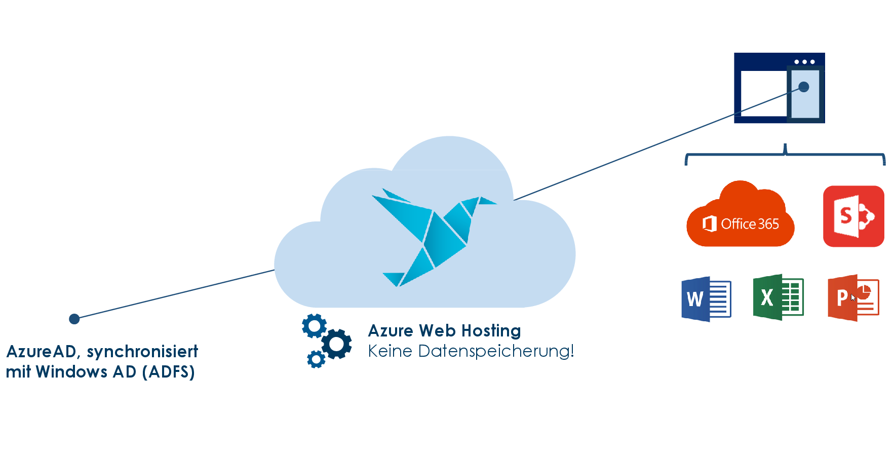 Docugate O365-Addin Azure Bild
