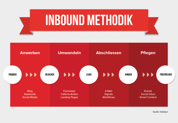 Inbound Methodik 