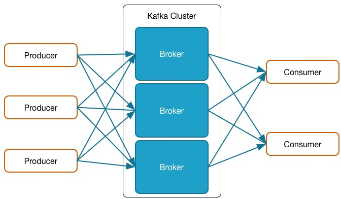 Kafka Cluster