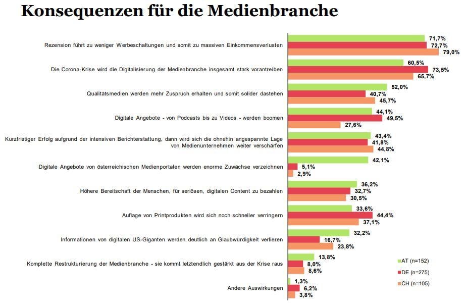 Umfragegrafik zu Medienbranche Folgen durch Corona-Krise in AT, DE und CH mit Fokus auf Digitalisierung und Werbeverluste