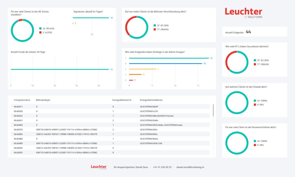 Visualisierung Sicherheits Dashboard
