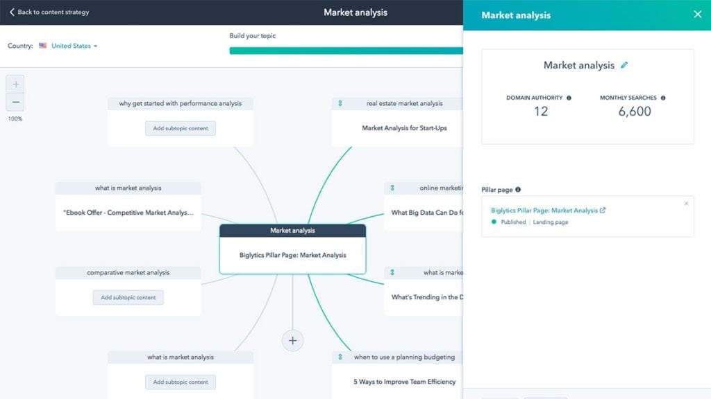 Hubspot Content Strategy Tool