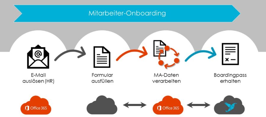 Mitarbeiter-Boardingpass Onboarding Bild