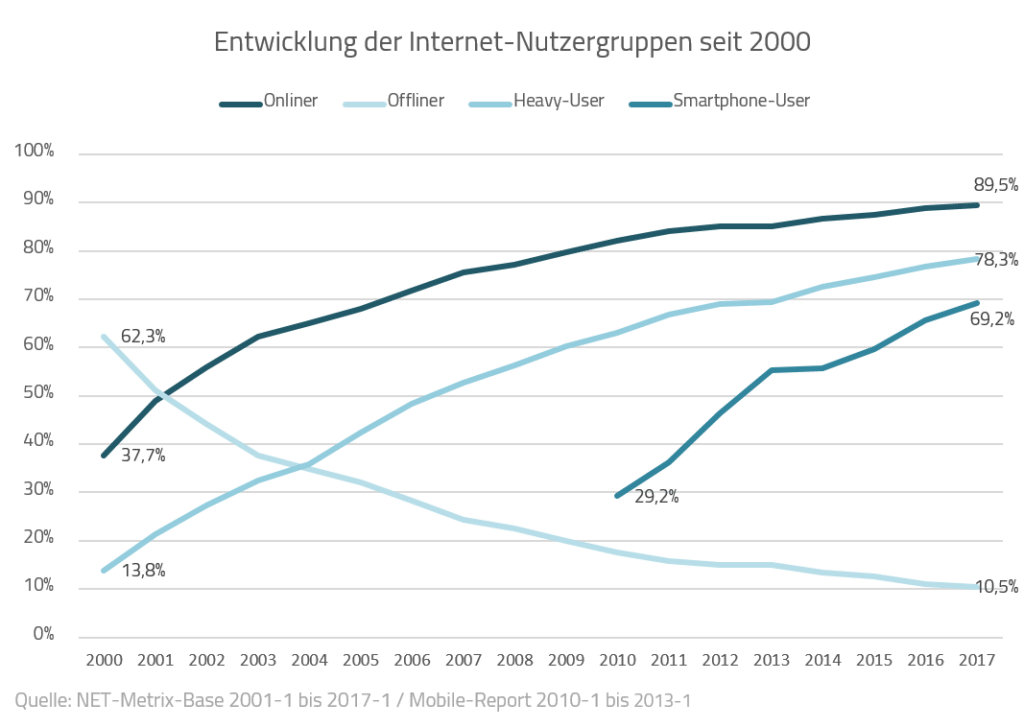 Entwicklung der Internet-Nutzergruppen Chart