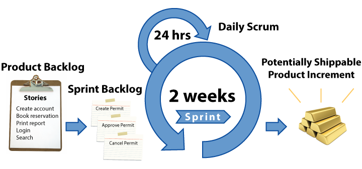 Prozesse, Artefakte und Rollen in Scrum