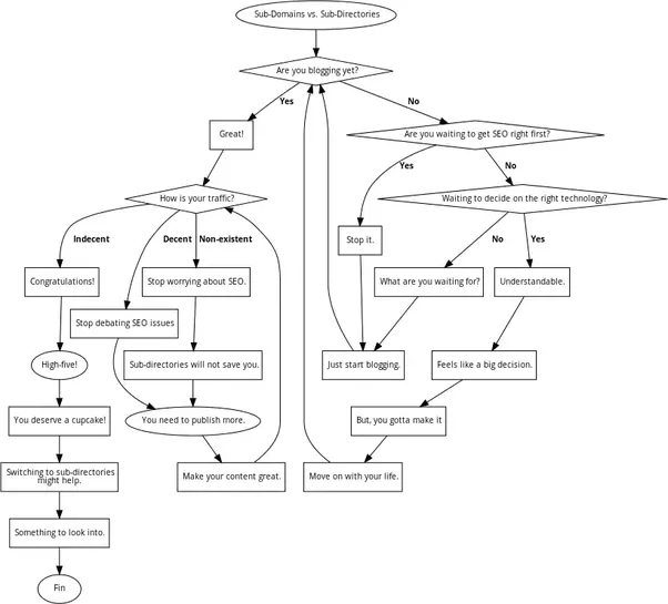 Decision Tree Blogging vs. SEO