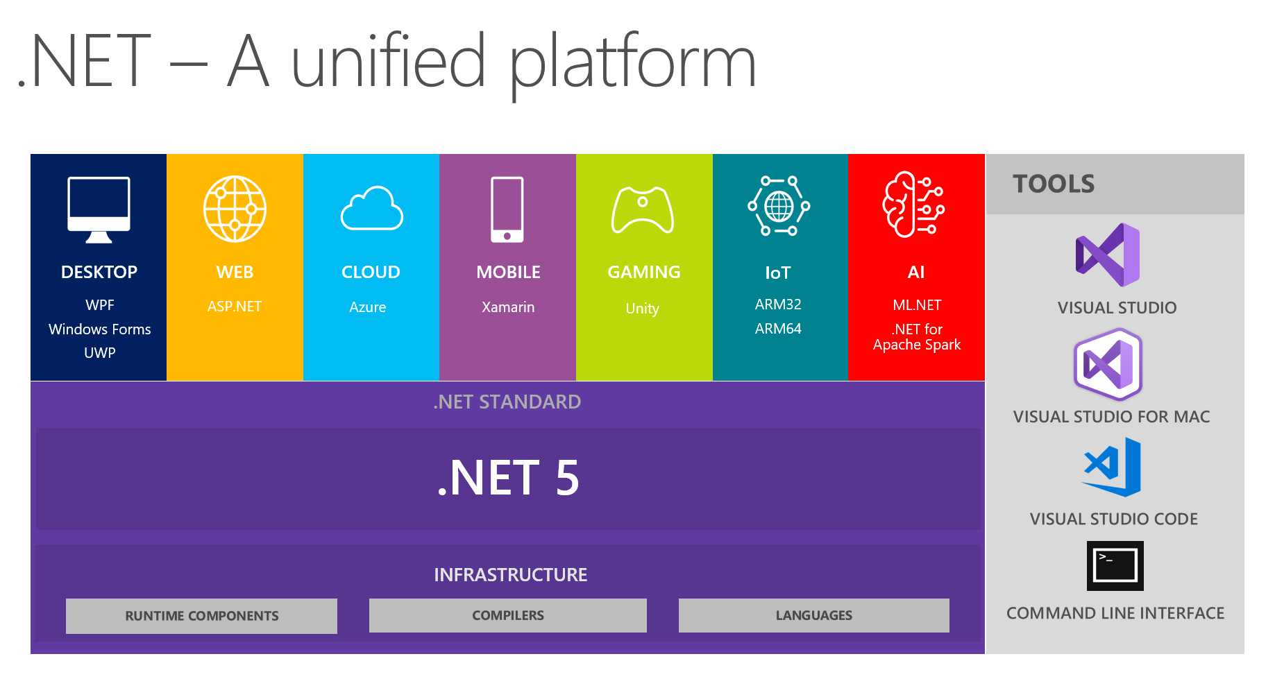 Infografik von .NET 5 als vereinheitlichte Plattform mit Komponenten für Desktop, Web, Cloud, Mobile, Gaming, IoT, und AI sowie Tools wie Visual Studio, in Schweizerdeutschem Kontext für SEO optimiert.
