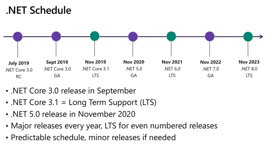 Zeitstrahl-Grafik zum Veröffentlichungsplan von .NET, mit Markierungen für .NET Core 3.0 bis .NET 8.0, inklusive LTS-Versionen, optimiert für Suchanfragen zur Softwareentwicklungsplanung in der Schweiz.