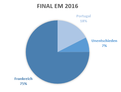 em-2016-tippspiel-portugal-frankreich