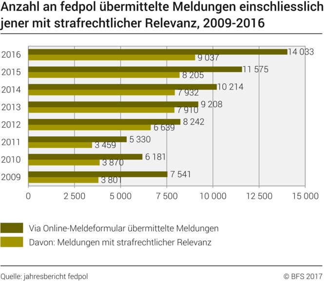 Statistik Internetkriminalität Cybercrime Diagramm