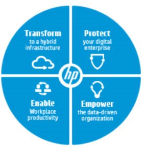 HP Transform, Protect, Enable, Empower