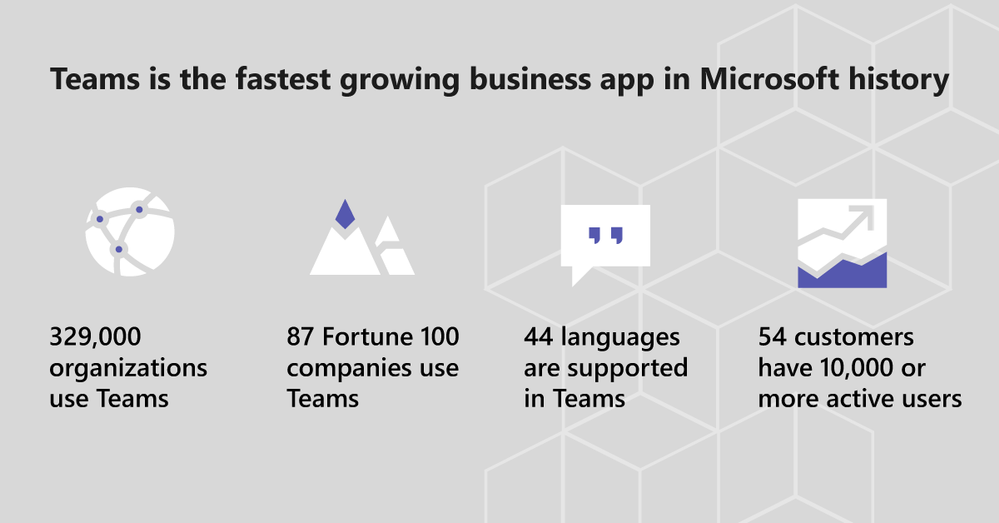 Informationsgrafik zur schnellen Verbreitung von Microsoft Teams: Über 329.000 Organisationen, 87 Fortune 100 Unternehmen nutzen Teams, Unterstützung von 44 Sprachen und über 54 Kunden mit mehr als 10.000 aktiven Nutzern, hervorgehoben für den Schweizer Markt.