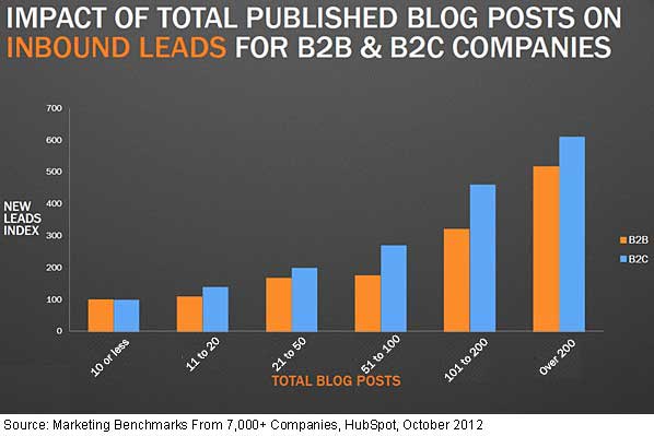 mehr Leads durch Blogging Chart
