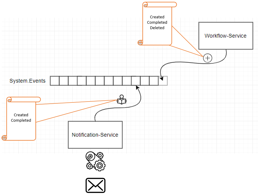 Notification Service EventStream aggregation Diagram Bild