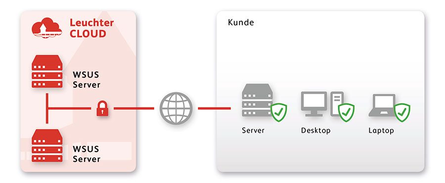 WSUS Server aus Leuchter Cloud versorgt Kundengeräte wie Server, Desktop und Laptop mit Sicherheitsupdates