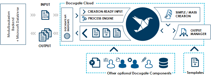 Docugate Cloud API Schema inkl. Modulbaukasten