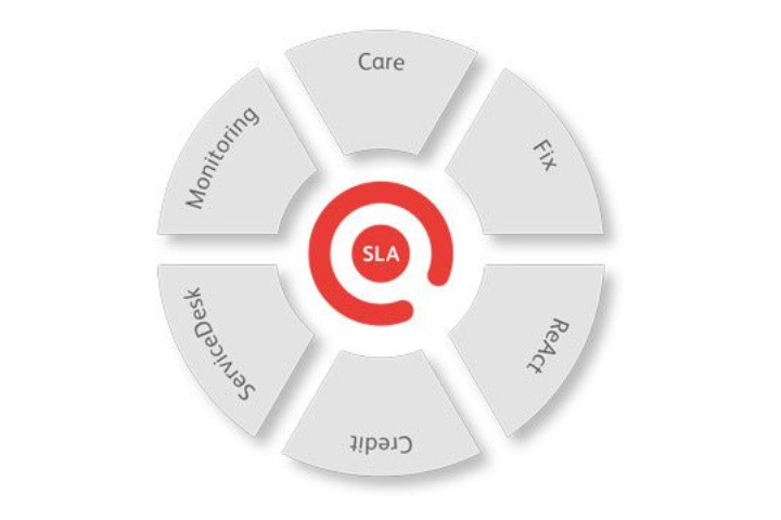 SLA-Serviceprozess Rad – IT-Servicekreislauf mit Care, Fix, React, Credit, ServiceDesk und Monitoring rund um Service Level Agreements