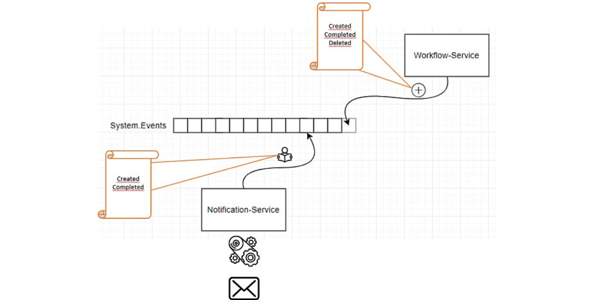 Notification Services Ablauf