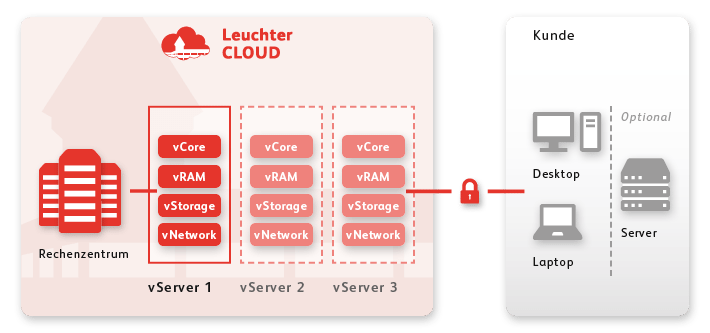 rz_lag_cloud_vServer_web