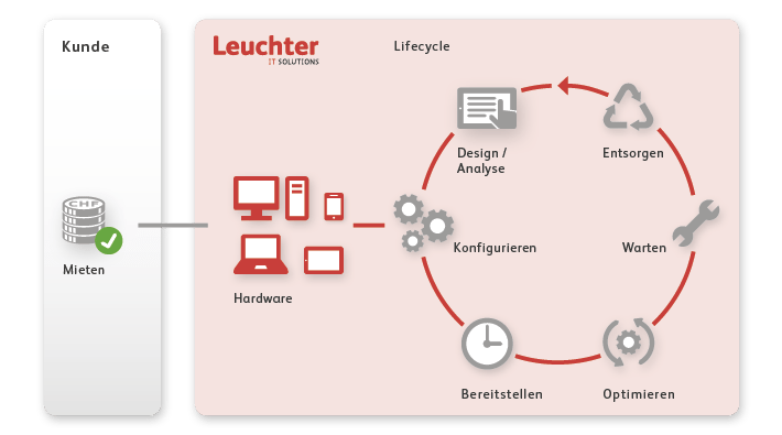 Grafik Lifecycle