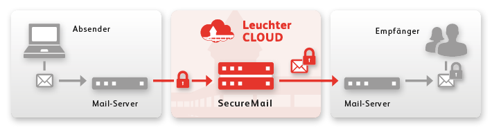 Echtheitsbestätigung: Diagramm des Leuchter SecureMail-Dienstes, das die sichere E-Mail-Übertragung mit Verschlüsselung und digitaler Signatur über die Leuchter CLOUD zur Authentifizierung und Integritätssicherung visualisiert.