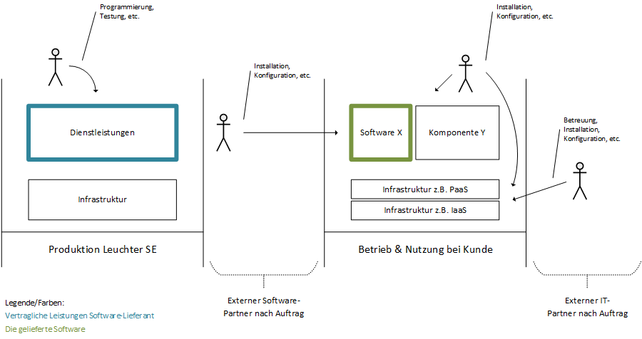 IT-Rollen und Partner bei der Software-Installation