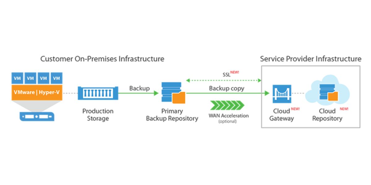 Etwas mehr als Backup-as-a-Service | Leuchter IT Solutions AG