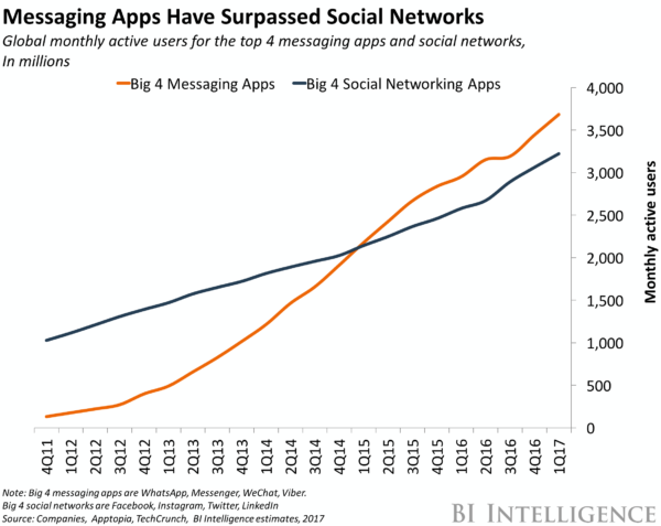 Messenger Apps vs. Social Networks Chart
