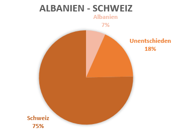 em-2016-tippspiel-albanien-schweiz