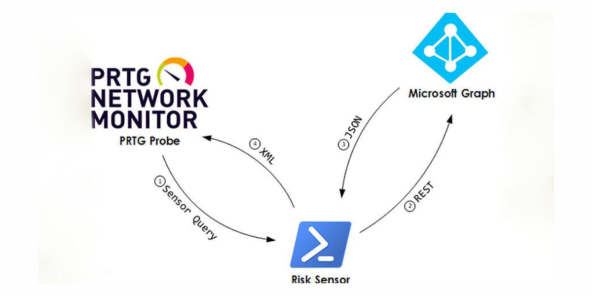 RiskDetectionSchema