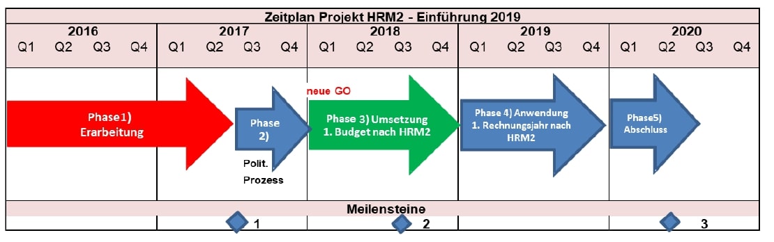 Zeitplan Projekt HRM2